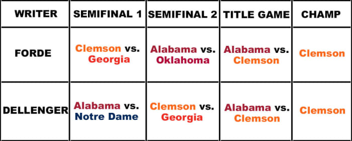 Pat Forde predicts Clemson vs. Georgia and Alabama vs. Oklahoma in the playoff, with an Alabama vs. Clemson title game. Ross Dellenger predicts Alabama vs. Notre Dame and Clemson vs. Georgia in the playoff, with an Alabama vs. Clemson title game.